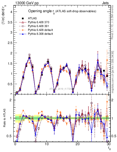 Plot of softdrop.rg in 13000 GeV pp collisions