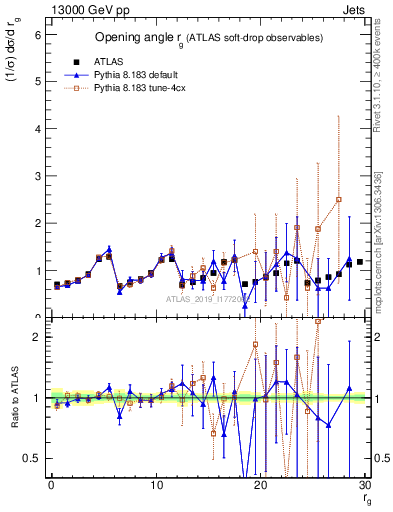 Plot of softdrop.rg in 13000 GeV pp collisions