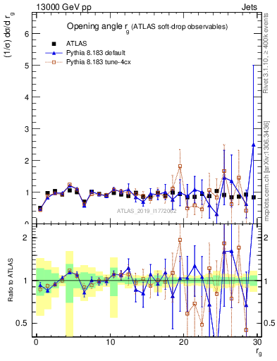 Plot of softdrop.rg in 13000 GeV pp collisions