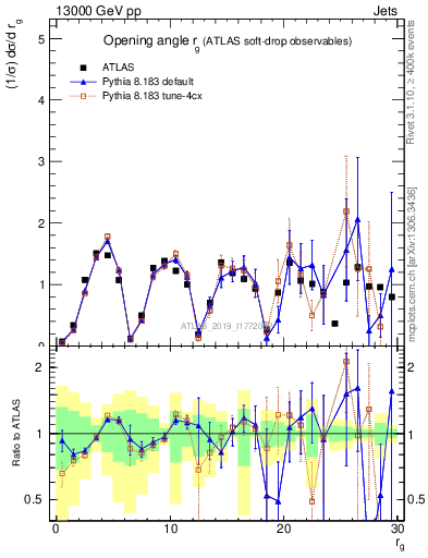 Plot of softdrop.rg in 13000 GeV pp collisions