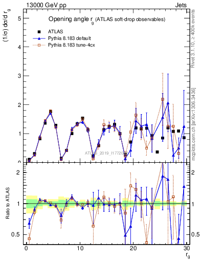 Plot of softdrop.rg in 13000 GeV pp collisions