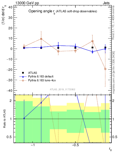 Plot of softdrop.rg in 13000 GeV pp collisions