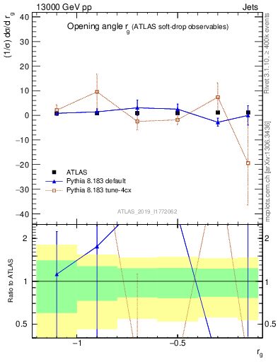 Plot of softdrop.rg in 13000 GeV pp collisions