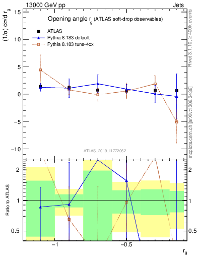 Plot of softdrop.rg in 13000 GeV pp collisions