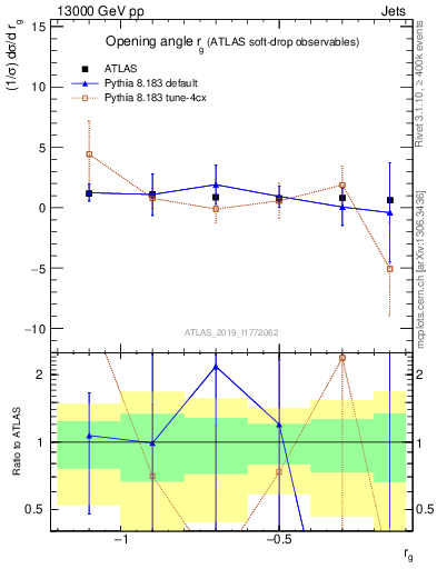 Plot of softdrop.rg in 13000 GeV pp collisions