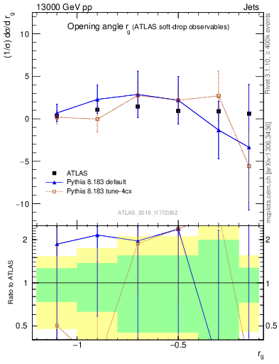 Plot of softdrop.rg in 13000 GeV pp collisions