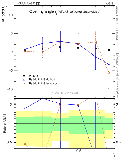 Plot of softdrop.rg in 13000 GeV pp collisions