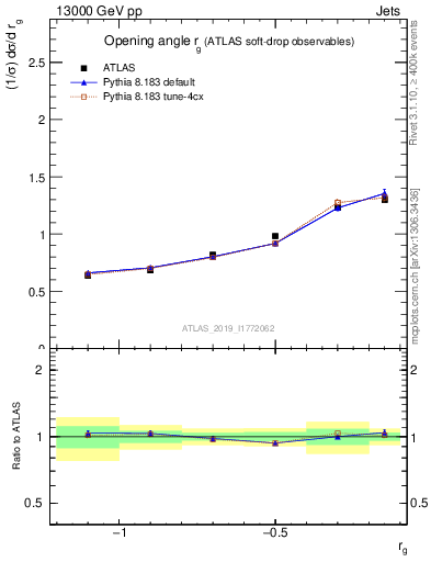 Plot of softdrop.rg in 13000 GeV pp collisions