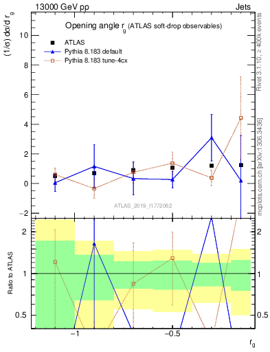 Plot of softdrop.rg in 13000 GeV pp collisions