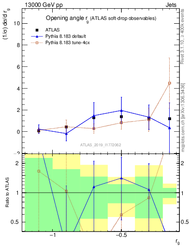 Plot of softdrop.rg in 13000 GeV pp collisions