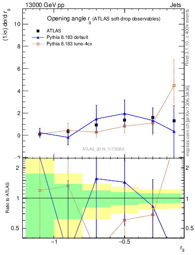 Plot of softdrop.rg in 13000 GeV pp collisions