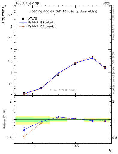 Plot of softdrop.rg in 13000 GeV pp collisions