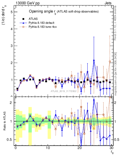 Plot of softdrop.rg in 13000 GeV pp collisions