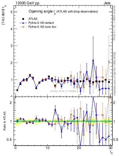Plot of softdrop.rg in 13000 GeV pp collisions
