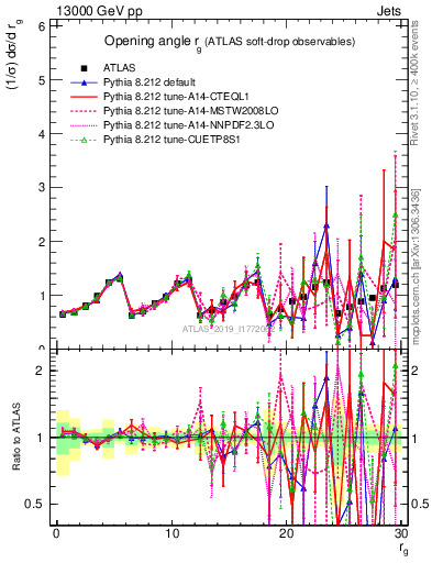 Plot of softdrop.rg in 13000 GeV pp collisions