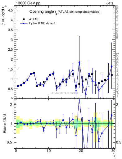 Plot of softdrop.rg in 13000 GeV pp collisions