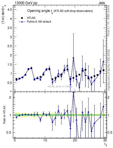 Plot of softdrop.rg in 13000 GeV pp collisions
