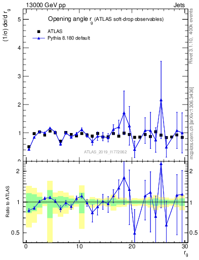 Plot of softdrop.rg in 13000 GeV pp collisions