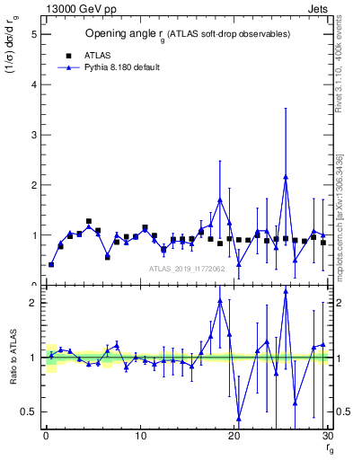 Plot of softdrop.rg in 13000 GeV pp collisions