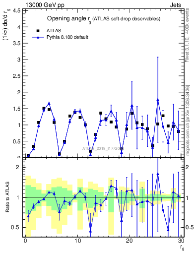 Plot of softdrop.rg in 13000 GeV pp collisions