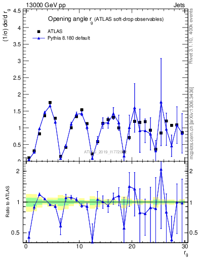 Plot of softdrop.rg in 13000 GeV pp collisions