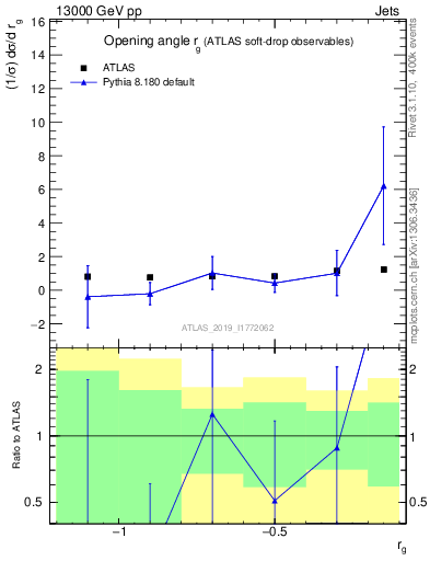 Plot of softdrop.rg in 13000 GeV pp collisions