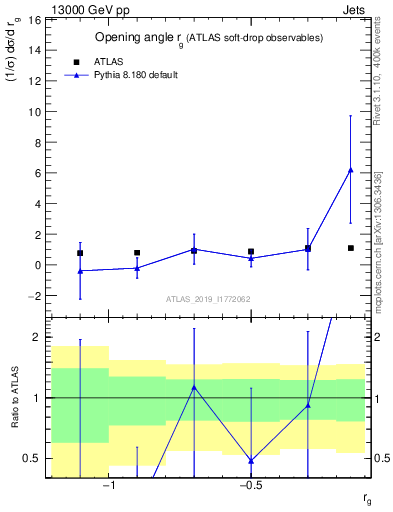Plot of softdrop.rg in 13000 GeV pp collisions