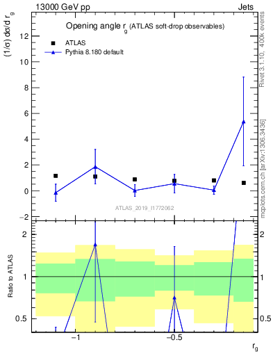 Plot of softdrop.rg in 13000 GeV pp collisions