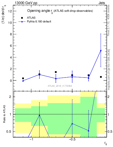 Plot of softdrop.rg in 13000 GeV pp collisions