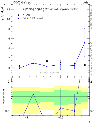 Plot of softdrop.rg in 13000 GeV pp collisions