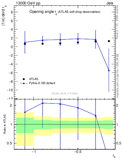 Plot of softdrop.rg in 13000 GeV pp collisions