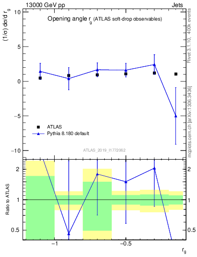 Plot of softdrop.rg in 13000 GeV pp collisions
