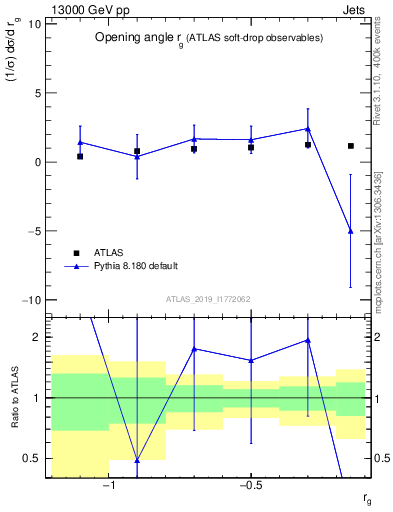 Plot of softdrop.rg in 13000 GeV pp collisions
