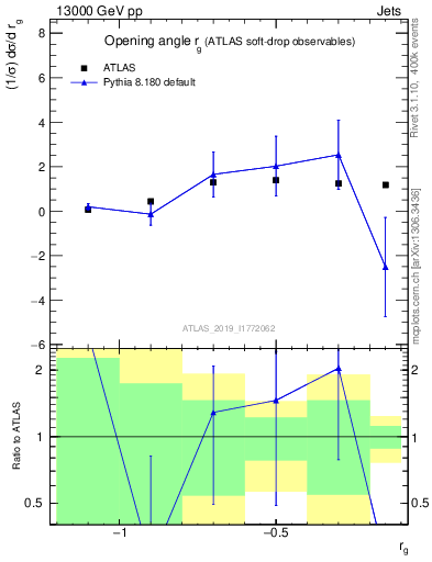 Plot of softdrop.rg in 13000 GeV pp collisions