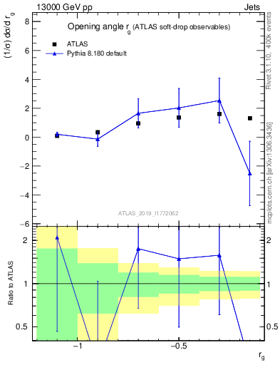 Plot of softdrop.rg in 13000 GeV pp collisions
