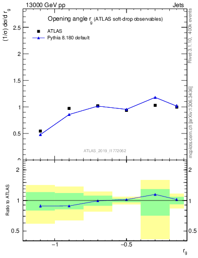 Plot of softdrop.rg in 13000 GeV pp collisions