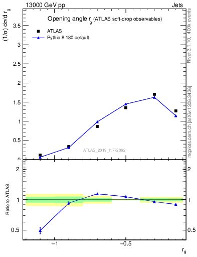 Plot of softdrop.rg in 13000 GeV pp collisions