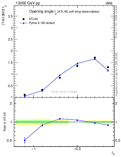 Plot of softdrop.rg in 13000 GeV pp collisions
