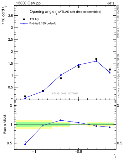 Plot of softdrop.rg in 13000 GeV pp collisions