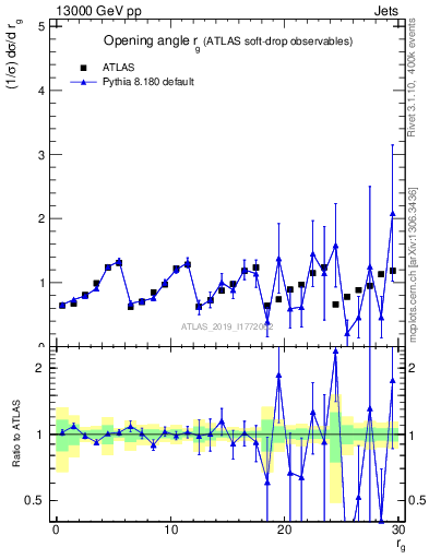 Plot of softdrop.rg in 13000 GeV pp collisions