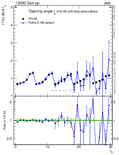 Plot of softdrop.rg in 13000 GeV pp collisions