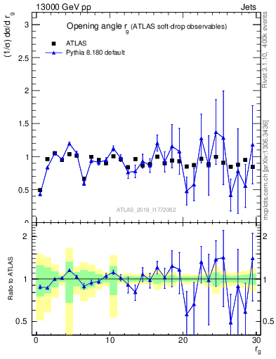 Plot of softdrop.rg in 13000 GeV pp collisions