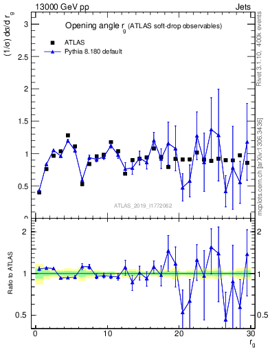 Plot of softdrop.rg in 13000 GeV pp collisions