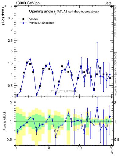 Plot of softdrop.rg in 13000 GeV pp collisions
