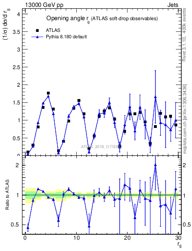 Plot of softdrop.rg in 13000 GeV pp collisions
