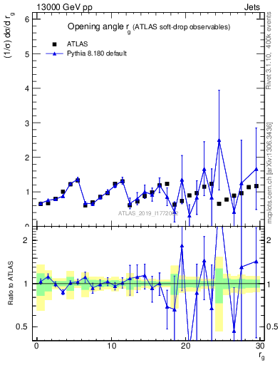 Plot of softdrop.rg in 13000 GeV pp collisions