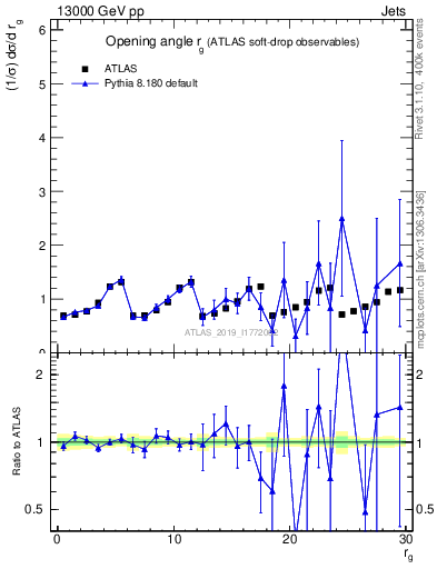 Plot of softdrop.rg in 13000 GeV pp collisions