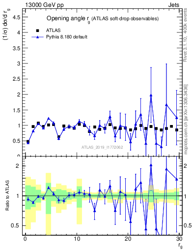 Plot of softdrop.rg in 13000 GeV pp collisions