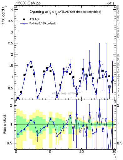 Plot of softdrop.rg in 13000 GeV pp collisions