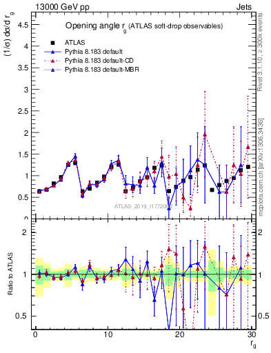 Plot of softdrop.rg in 13000 GeV pp collisions